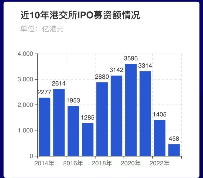 裁员、关门！香港IPO遇冷，有券商人士去