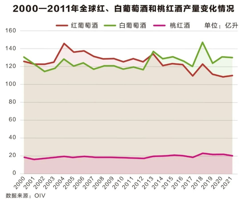 全球性趋势！红葡萄酒不“流行”了