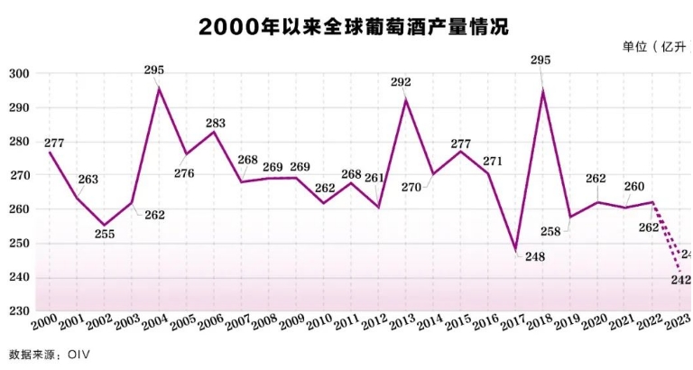 全球葡萄酒业遭遇“坏年份”，产量降至60