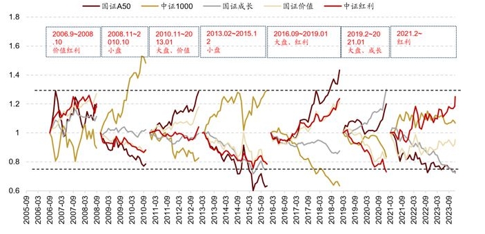 招商证券：那些年演绎过的风格切换“一月冲