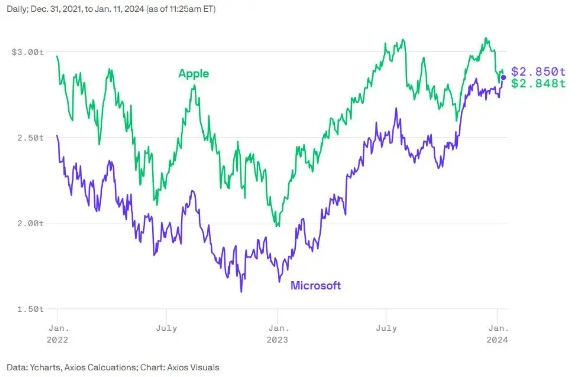 美股一哥争夺战白热化：微软市值一度超越苹