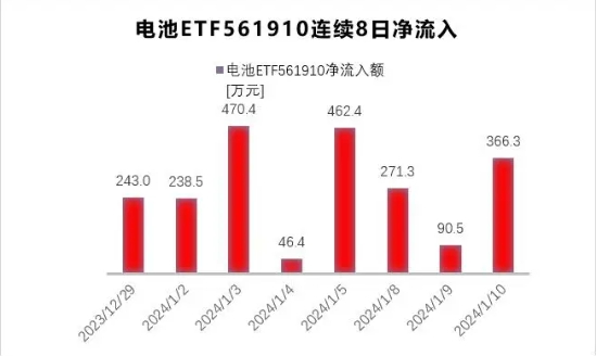 W底右侧三连阳，电池ETF(561910