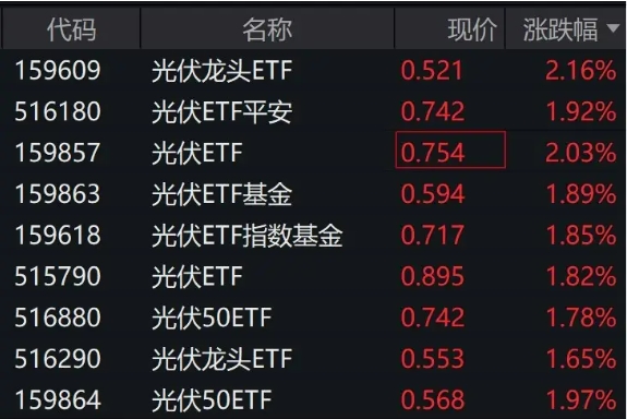 光伏概念股盘中拉升，光伏龙头ETF、光伏