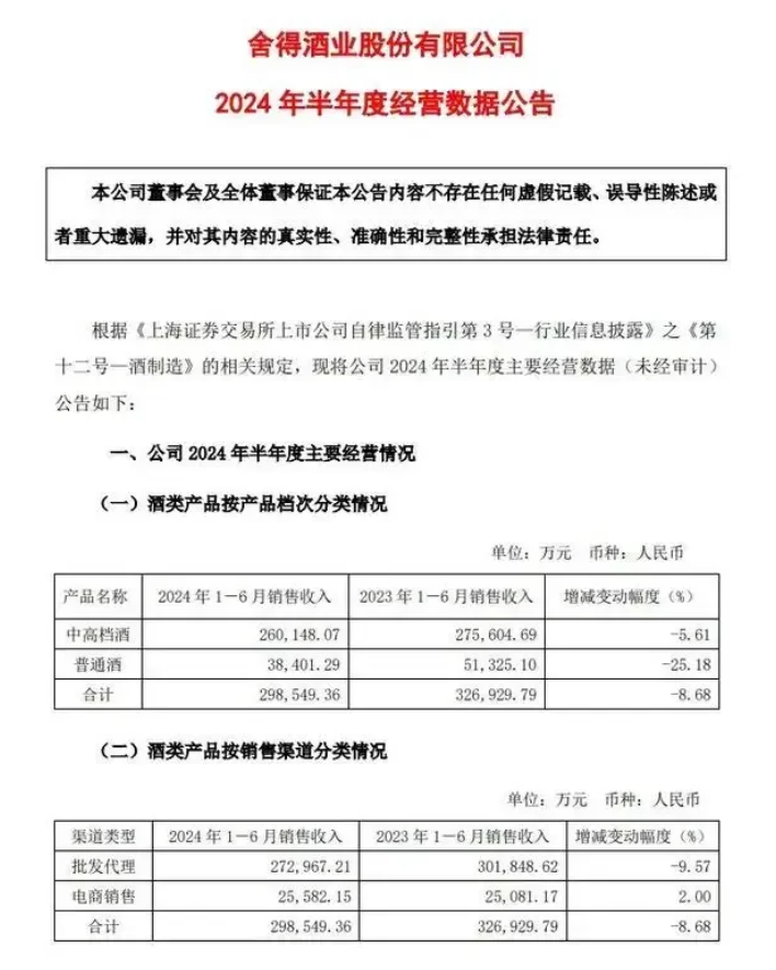 舍得酒业发布2024年半年报，主动调速控