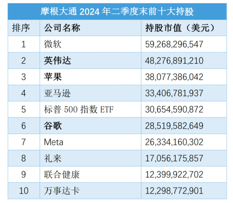 摩根大通披露二季度美股持仓，继续大手笔增